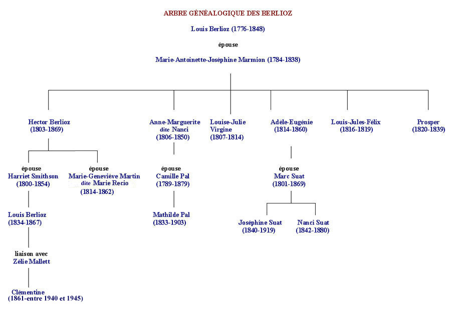 family tree