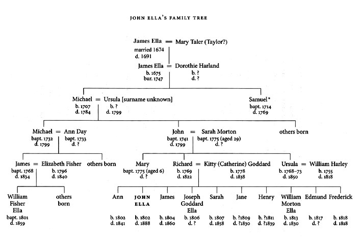 family tree